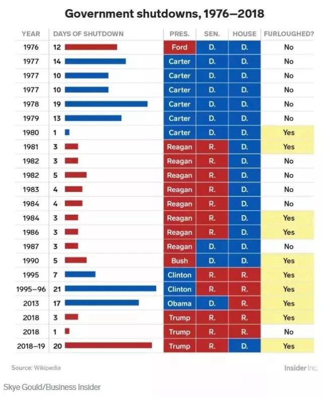 美国联邦政府1976年以来各次停摆的天数。