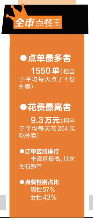 泉州2018年度外卖数据出炉 有人点外卖一年花9.3万