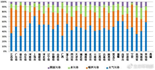 2018年12月各省主要污染类型占比