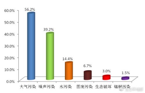 2018年12月各污染类型占比