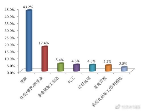  2018年12月主要行业举报占比