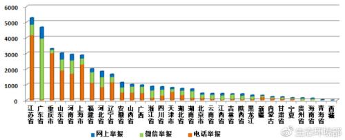  2018年12月各省举报情况