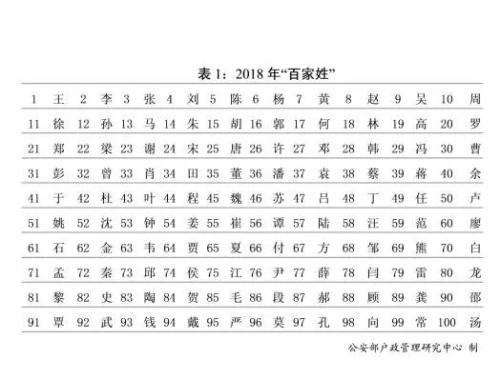 2018年全国姓名报告发布：新生儿起名用得最多的50个字