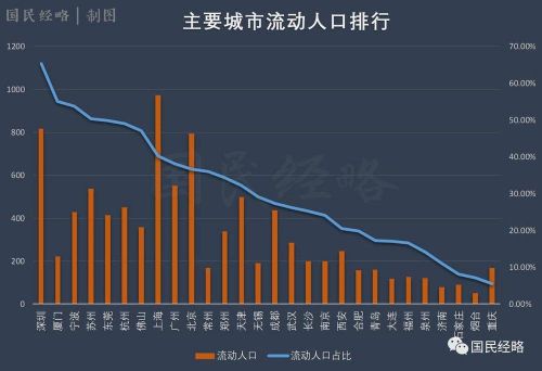 春节空城排行哪些城市上榜了？春节空城排行前十城市公布原因分析