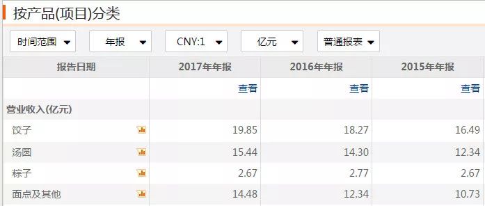 三全食品陷非洲猪瘟风波 一年卖饺子收入19.85亿