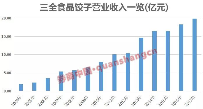 三全食品陷非洲猪瘟风波 一年卖饺子收入19.85亿