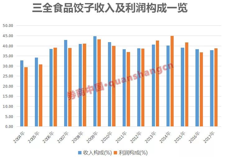 三全食品陷非洲猪瘟风波 一年卖饺子收入19.85亿