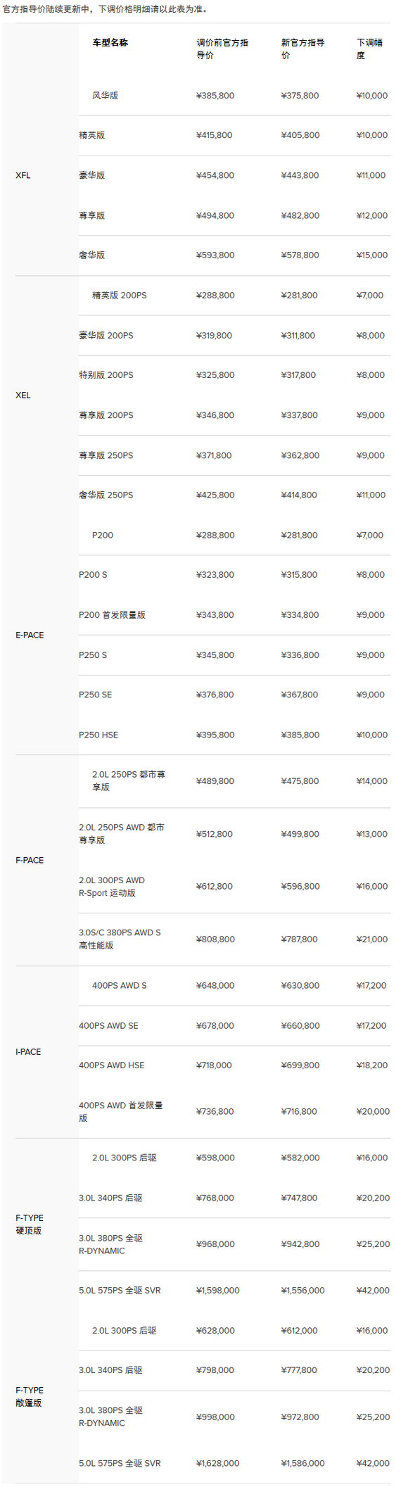 捷豹路虎下调建议零售价情况。