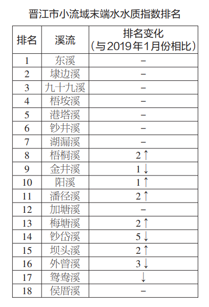 2月份晋江市小流域末端水水质指数排名出炉