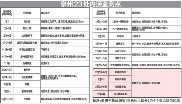 泉州23處易澇點將實時監測系統 數據共享給市民