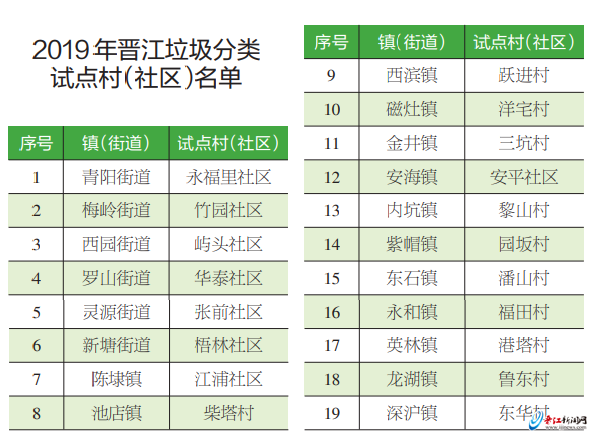 晋江今年将在19个村（社区）试点垃圾分类