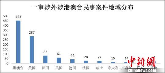 浙江涉外涉港澳台知识产权民事案件地域分布。　浙江高院 摄