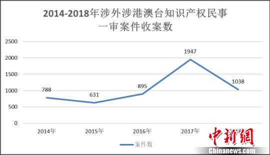 浙江涉外涉港澳台知识产权民事一审案件收案数趋势。　浙江高院 摄