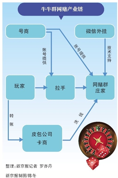 牛牛群网赌产业链。图片来源：新京报