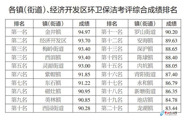 4月份晉江城鄉環境衛生考評出爐