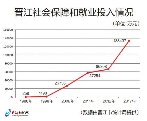 晉江社會保障和就業(yè) 30年投入增長514.4倍