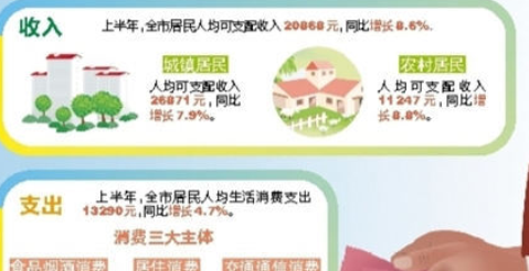 2019上半年泉州居民人均可支配收入20868元