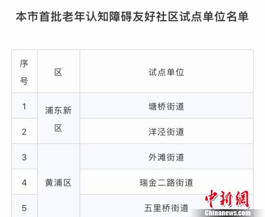 上海28个社区率先探索“老年认知障碍友好社区试点”