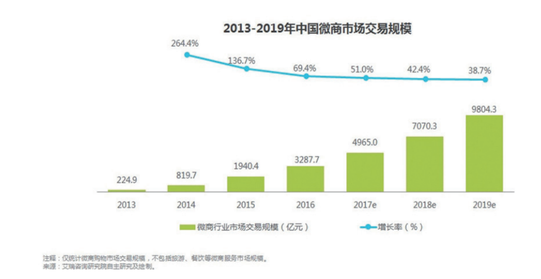 2019泉州微商報告