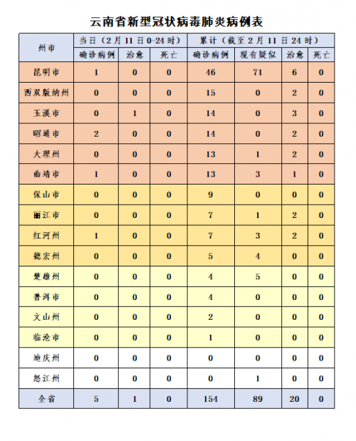 11日12时至24时云南新增确诊病例1例 累计报告确诊病例154例