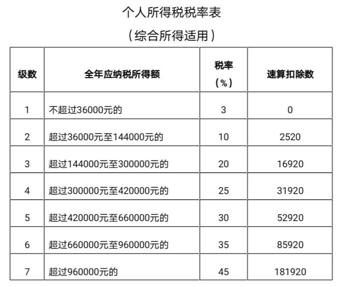 個(gè)人所得稅稅率表。