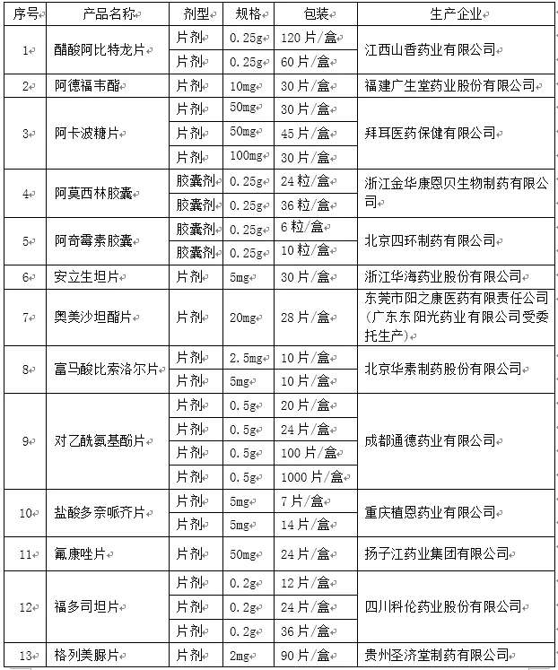 今日起泉州市公立醫院45種藥品降價