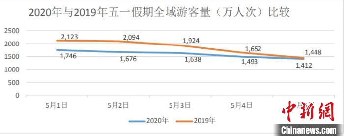 2020年与2019年浙江“五一”假期全域游客量(万人次)数据 截图 摄