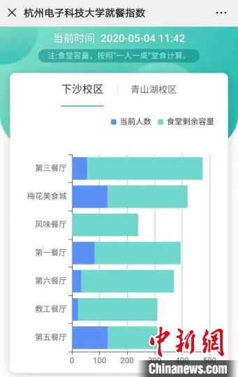 學生可在手機上查看食堂剩余就餐位。校方提供