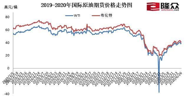 2019-2020年国际原油期货价格走势图。数据来自隆众资讯