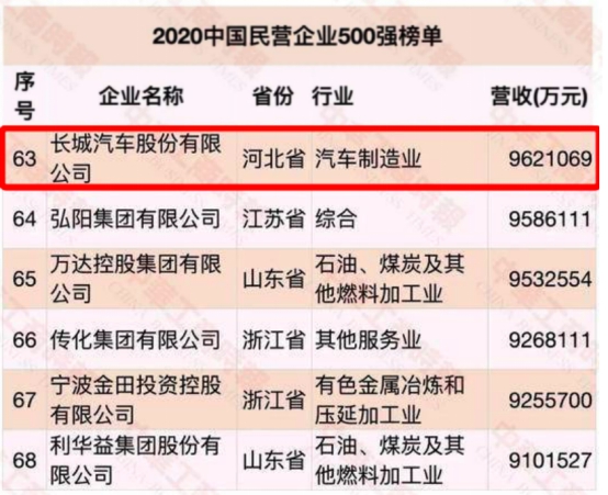 长城汽车又又又又获殊荣 这回是荣登2020中国民营企业500强